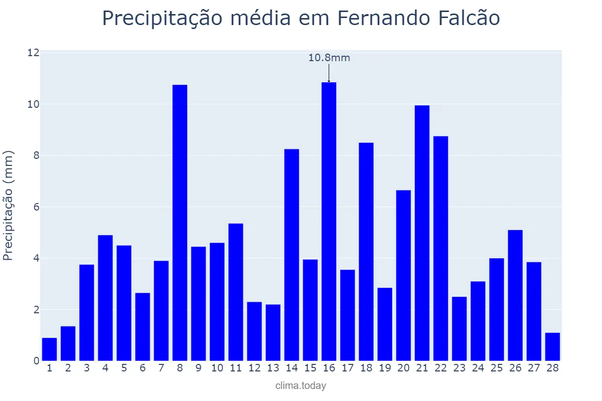 Precipitação em fevereiro em Fernando Falcão, MA, BR