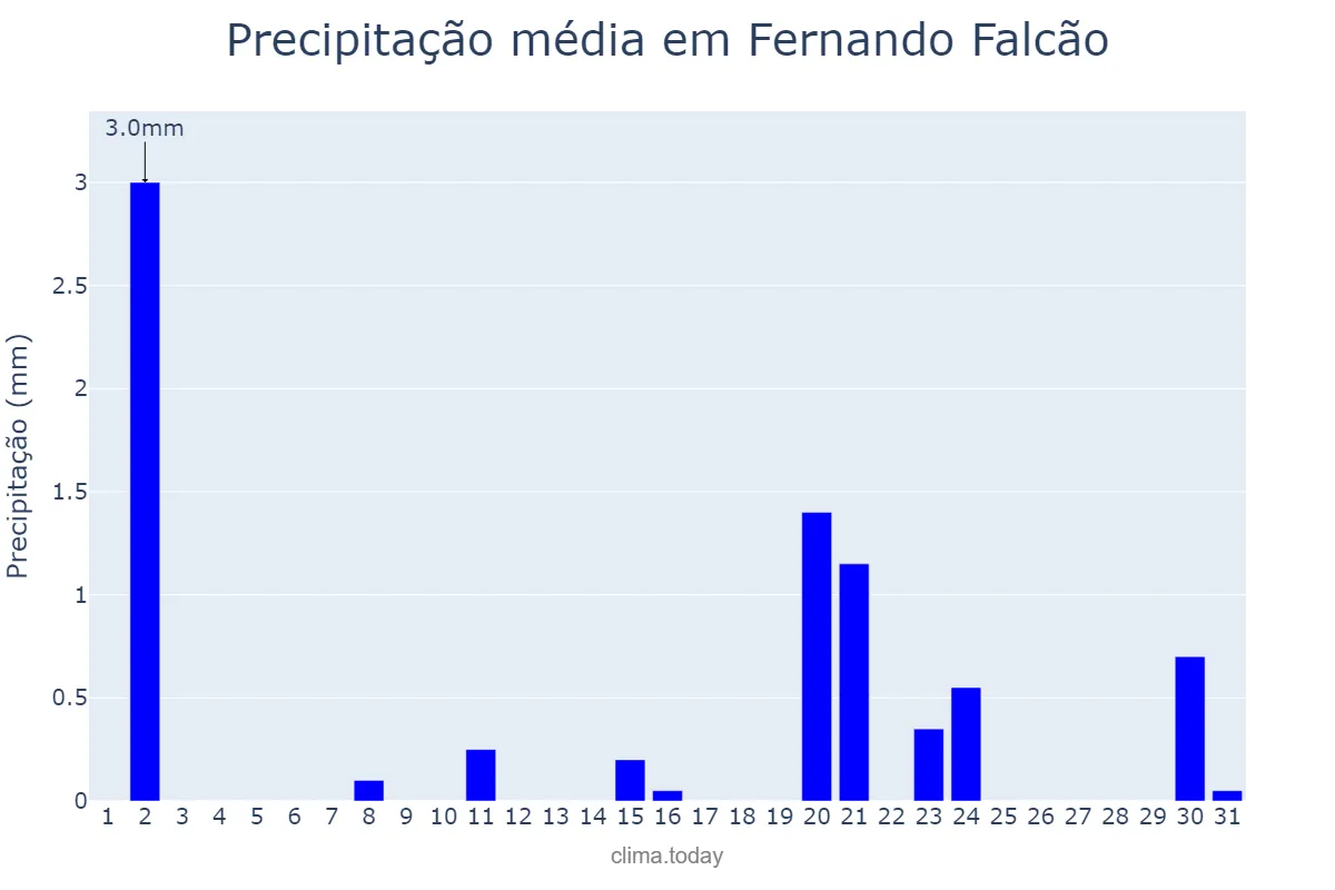 Precipitação em julho em Fernando Falcão, MA, BR