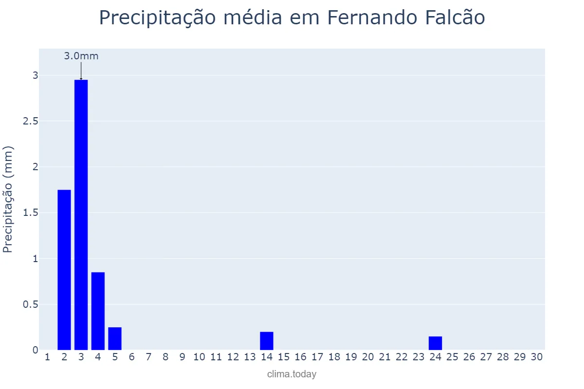 Precipitação em junho em Fernando Falcão, MA, BR