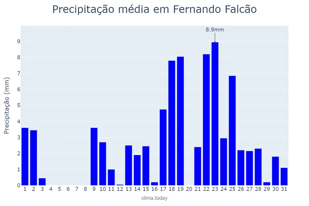 Precipitação em outubro em Fernando Falcão, MA, BR