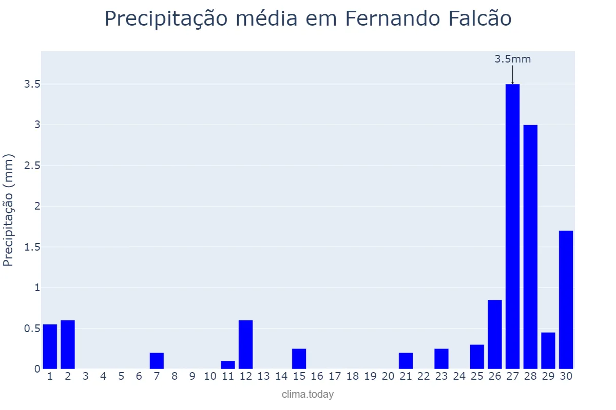 Precipitação em setembro em Fernando Falcão, MA, BR