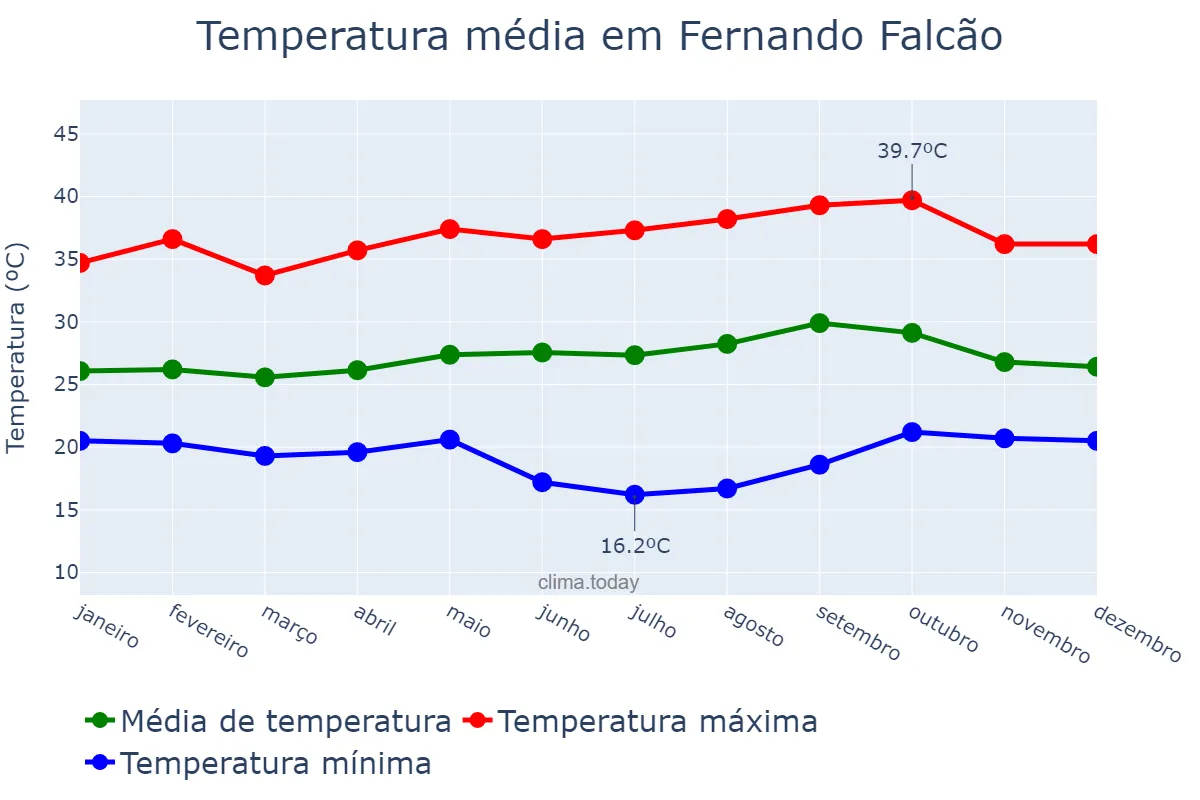 Temperatura anual em Fernando Falcão, MA, BR
