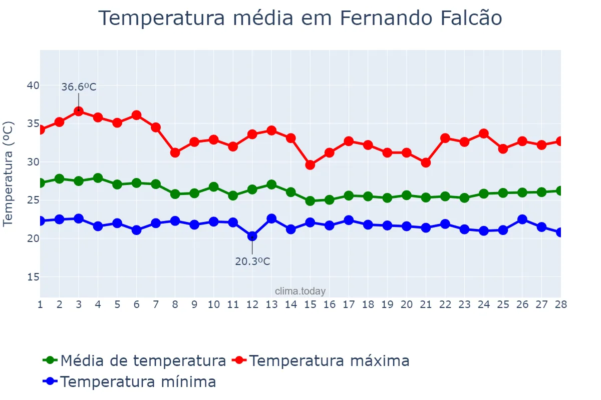 Temperatura em fevereiro em Fernando Falcão, MA, BR