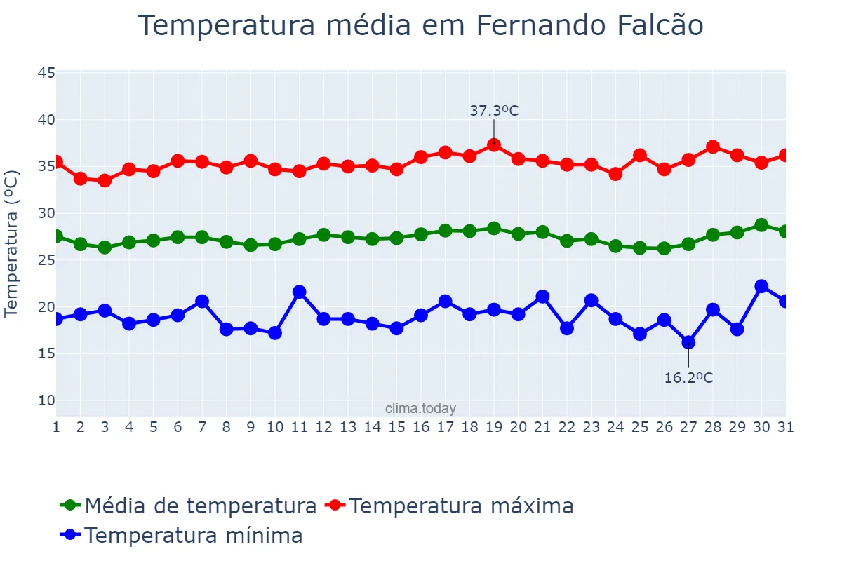Temperatura em julho em Fernando Falcão, MA, BR