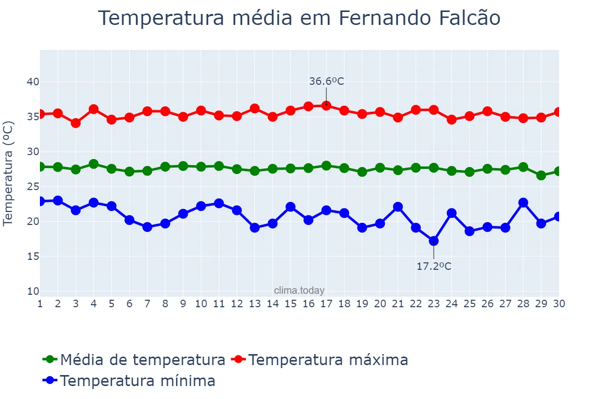 Temperatura em junho em Fernando Falcão, MA, BR