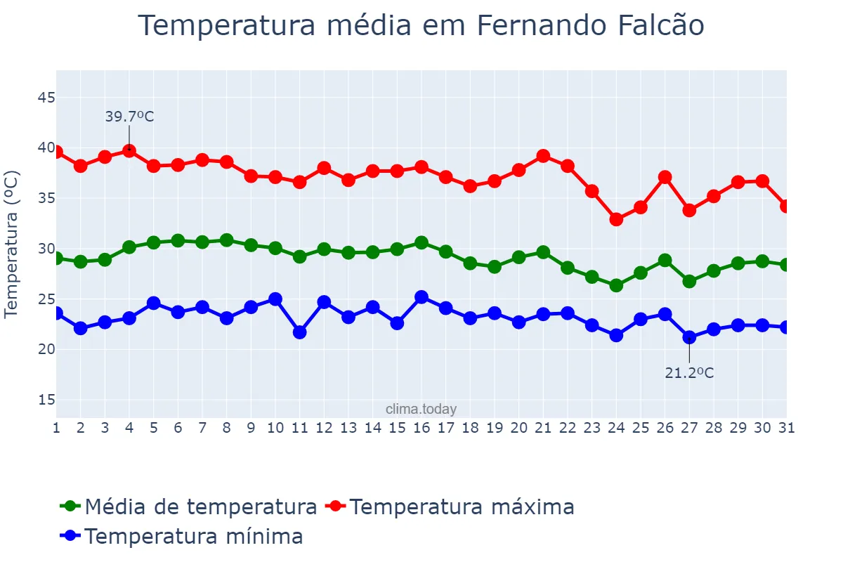 Temperatura em outubro em Fernando Falcão, MA, BR