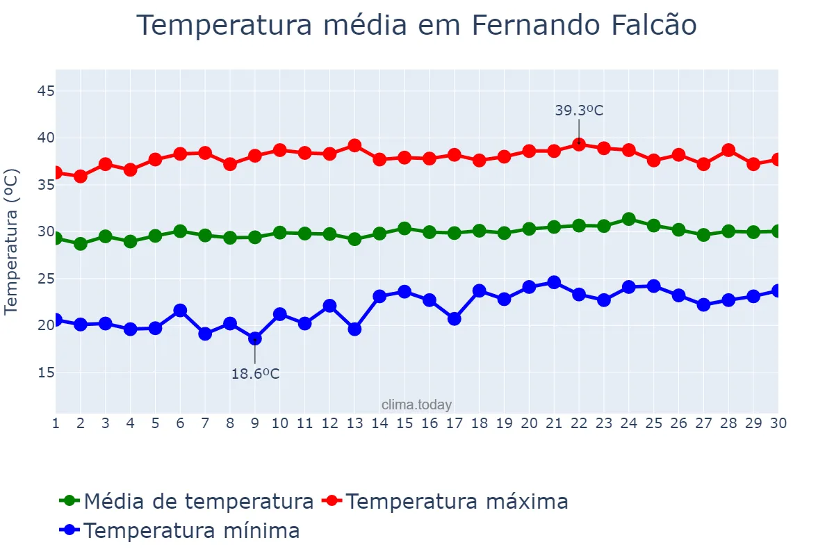 Temperatura em setembro em Fernando Falcão, MA, BR