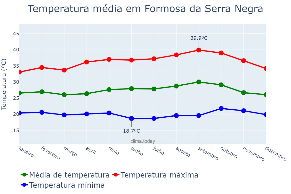 Temperatura anual em Formosa da Serra Negra, MA, BR