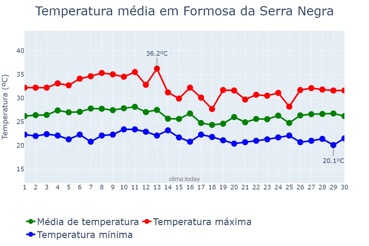 Temperatura em abril em Formosa da Serra Negra, MA, BR