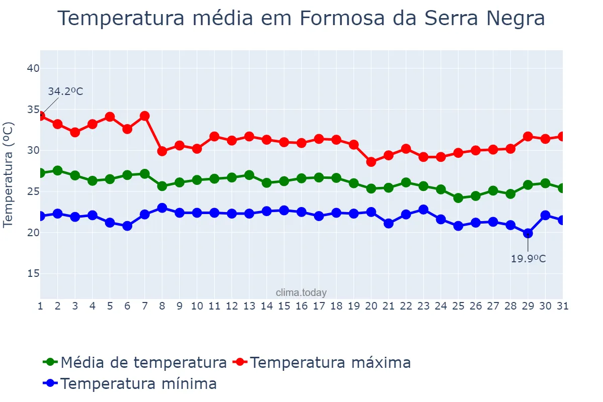 Temperatura em dezembro em Formosa da Serra Negra, MA, BR
