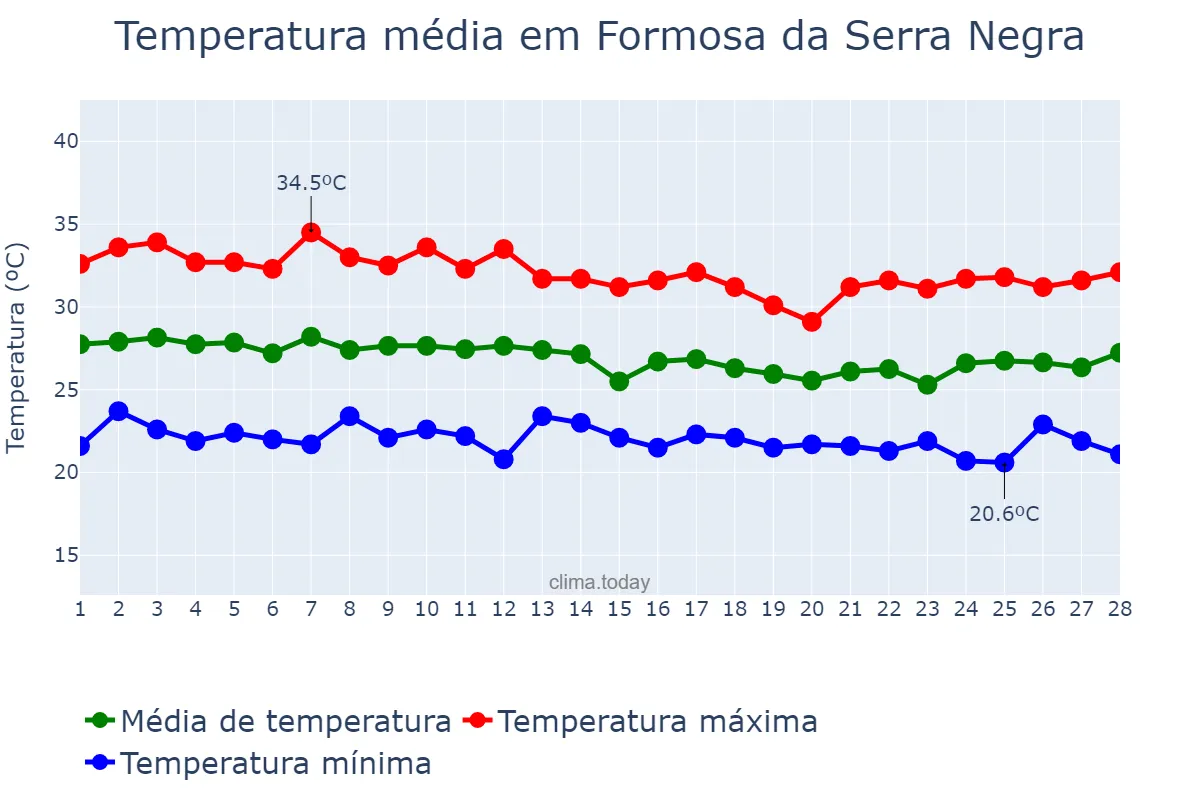 Temperatura em fevereiro em Formosa da Serra Negra, MA, BR