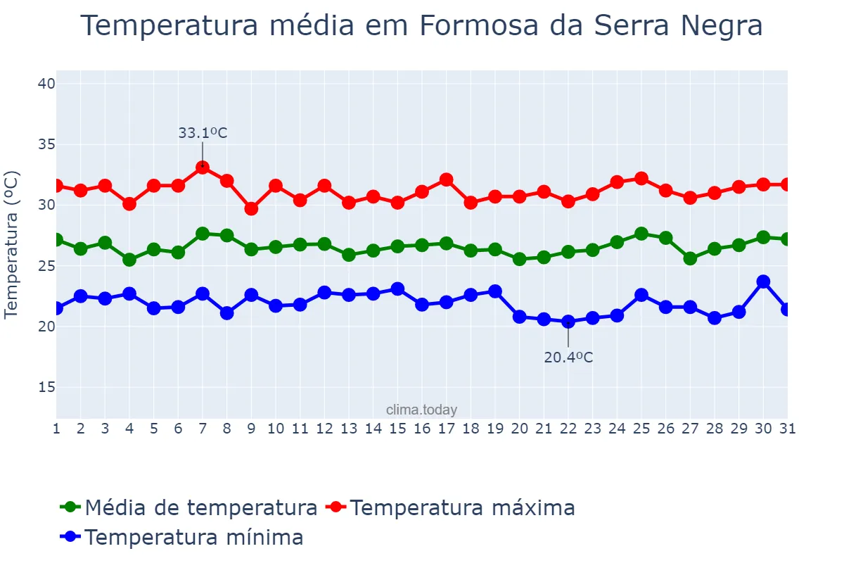 Temperatura em janeiro em Formosa da Serra Negra, MA, BR