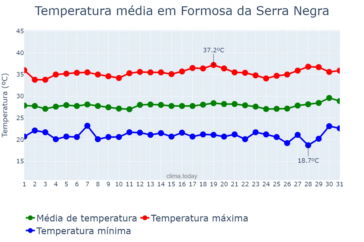 Temperatura em julho em Formosa da Serra Negra, MA, BR