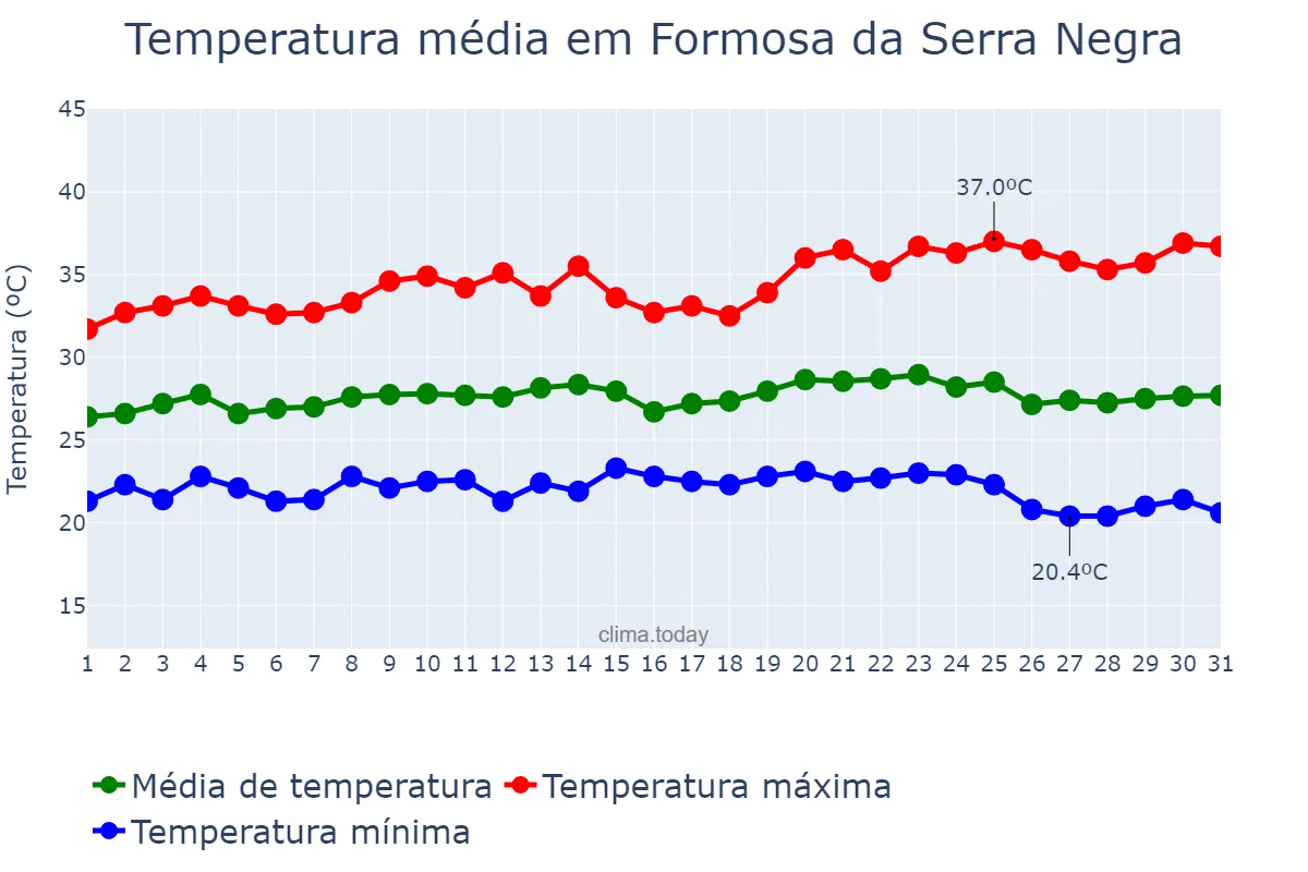 Temperatura em maio em Formosa da Serra Negra, MA, BR
