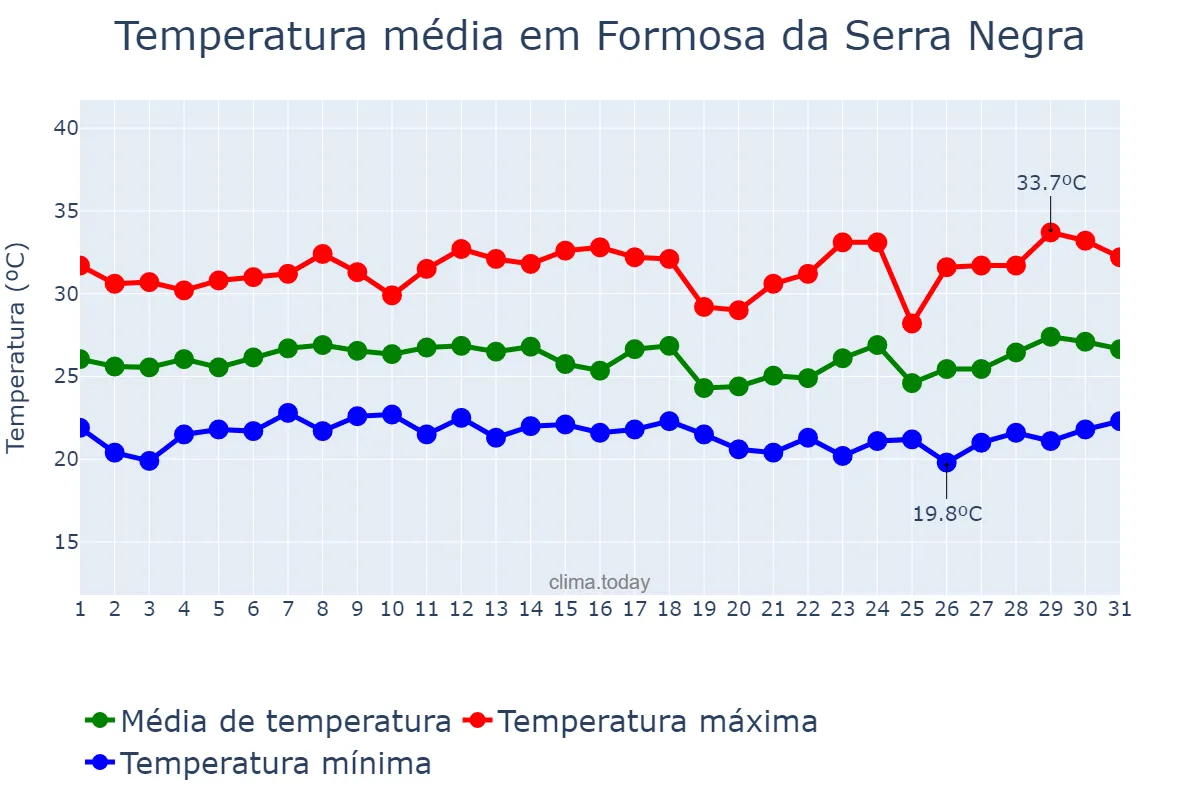 Temperatura em marco em Formosa da Serra Negra, MA, BR