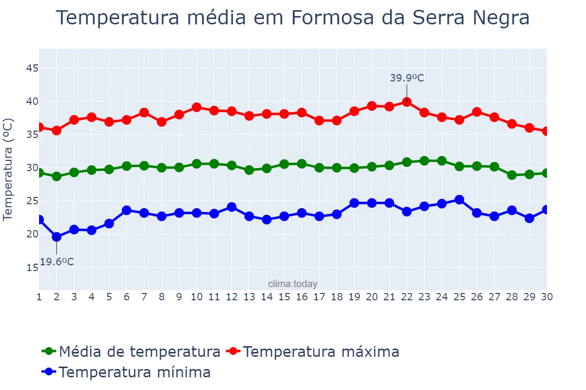 Temperatura em setembro em Formosa da Serra Negra, MA, BR