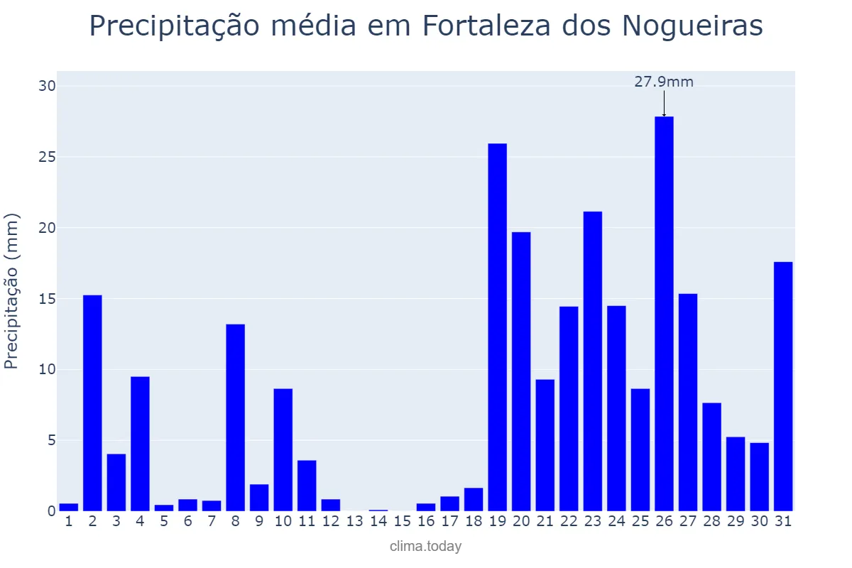 Precipitação em dezembro em Fortaleza dos Nogueiras, MA, BR