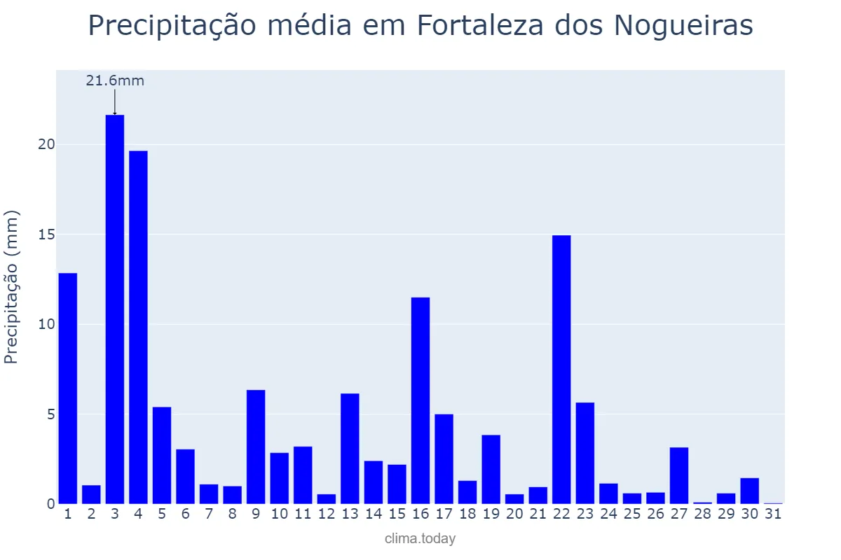 Precipitação em janeiro em Fortaleza dos Nogueiras, MA, BR