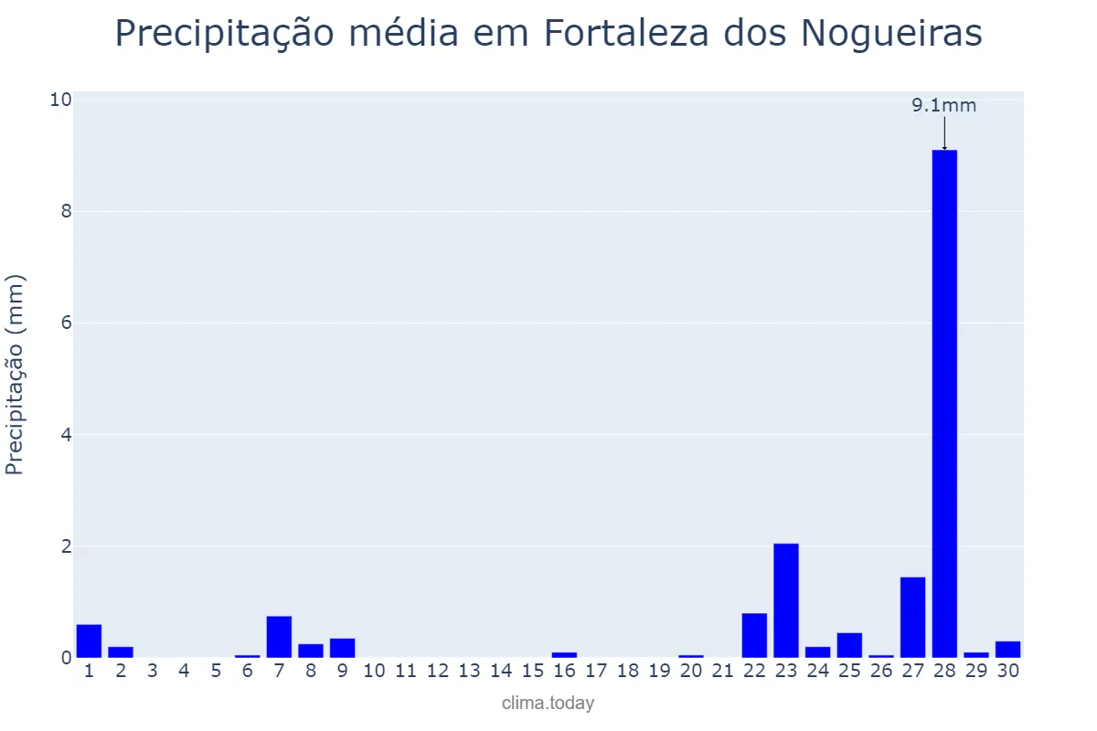 Precipitação em setembro em Fortaleza dos Nogueiras, MA, BR