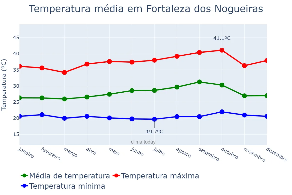 Temperatura anual em Fortaleza dos Nogueiras, MA, BR