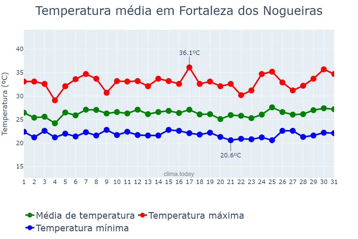 Temperatura em janeiro em Fortaleza dos Nogueiras, MA, BR