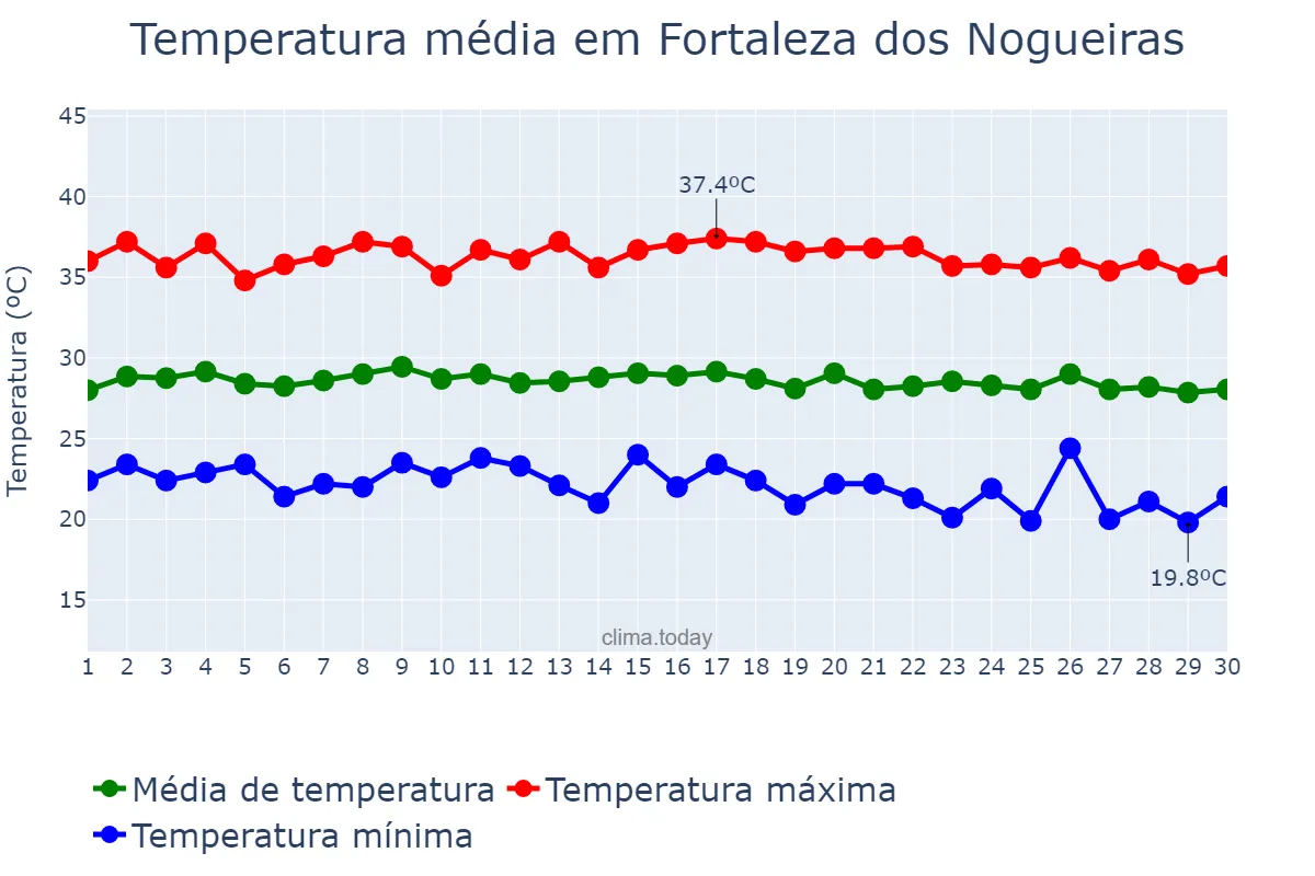 Temperatura em junho em Fortaleza dos Nogueiras, MA, BR