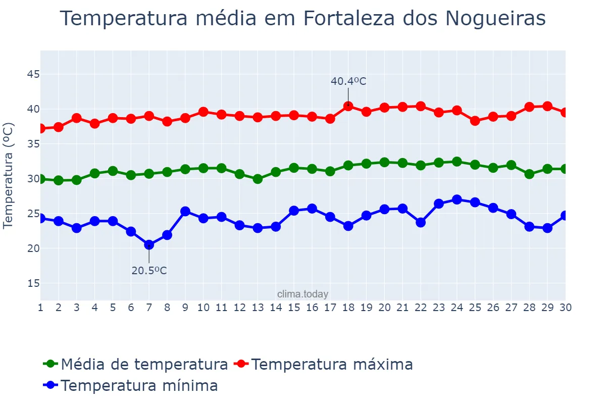 Temperatura em setembro em Fortaleza dos Nogueiras, MA, BR