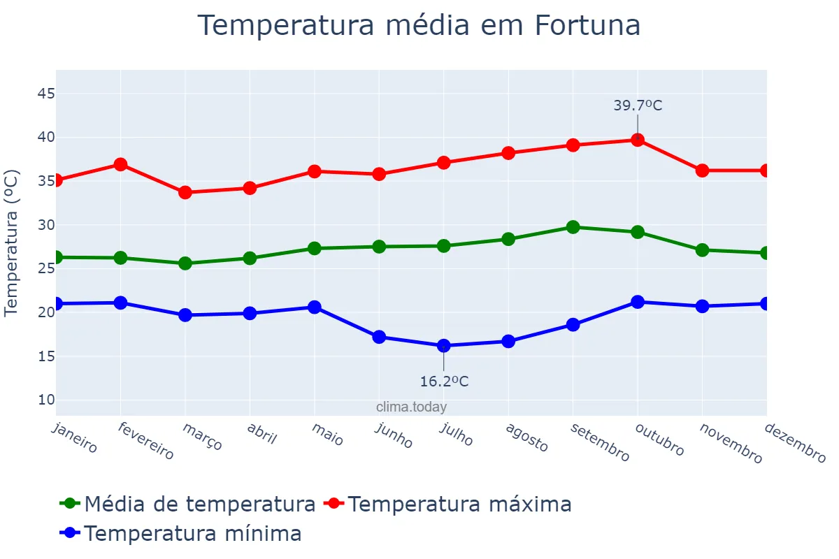 Temperatura anual em Fortuna, MA, BR