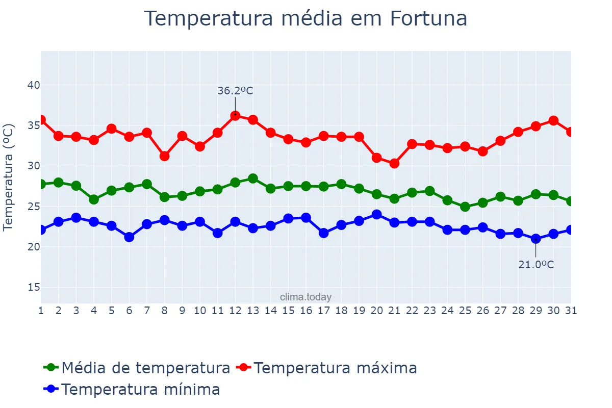 Temperatura em dezembro em Fortuna, MA, BR