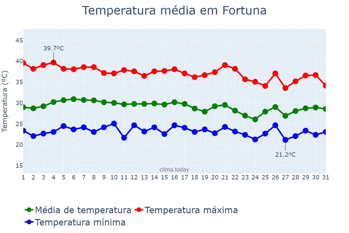Temperatura em outubro em Fortuna, MA, BR