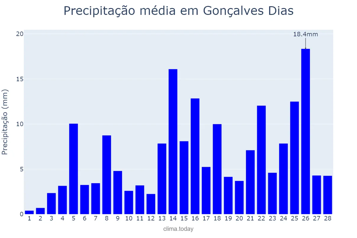 Precipitação em fevereiro em Gonçalves Dias, MA, BR