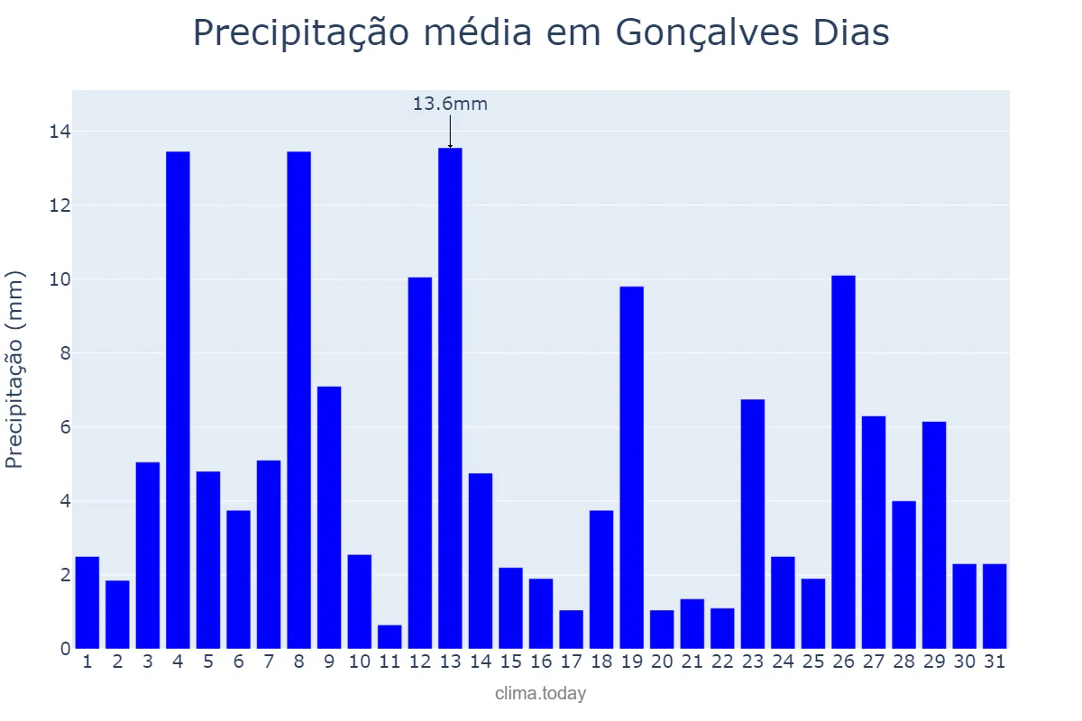 Precipitação em janeiro em Gonçalves Dias, MA, BR