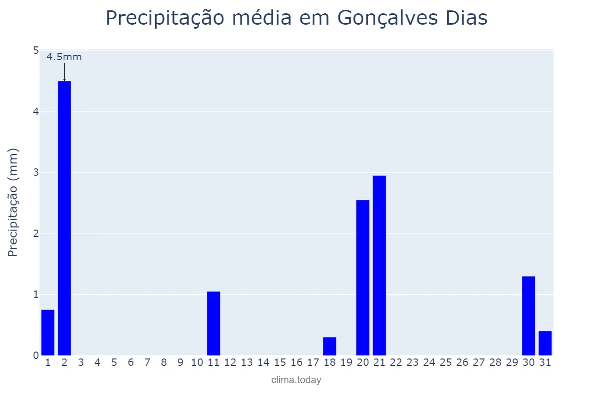 Precipitação em julho em Gonçalves Dias, MA, BR