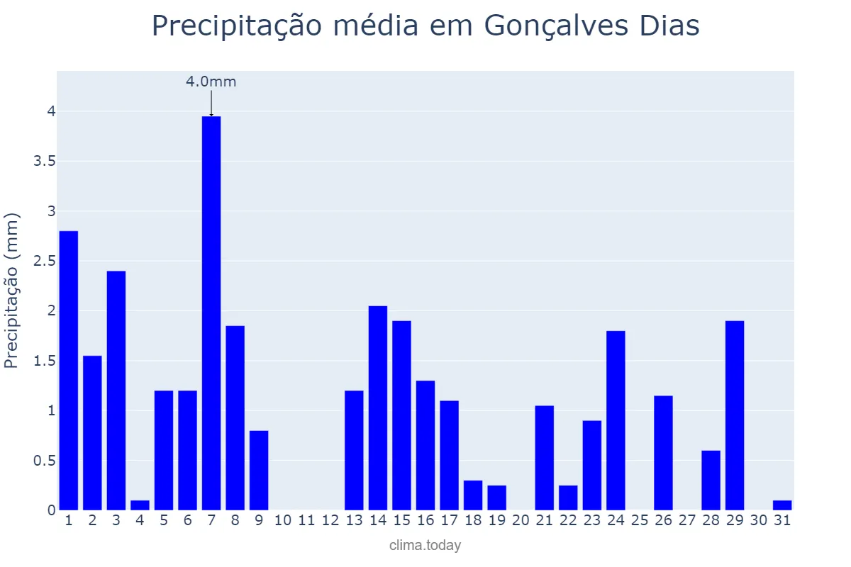 Precipitação em maio em Gonçalves Dias, MA, BR