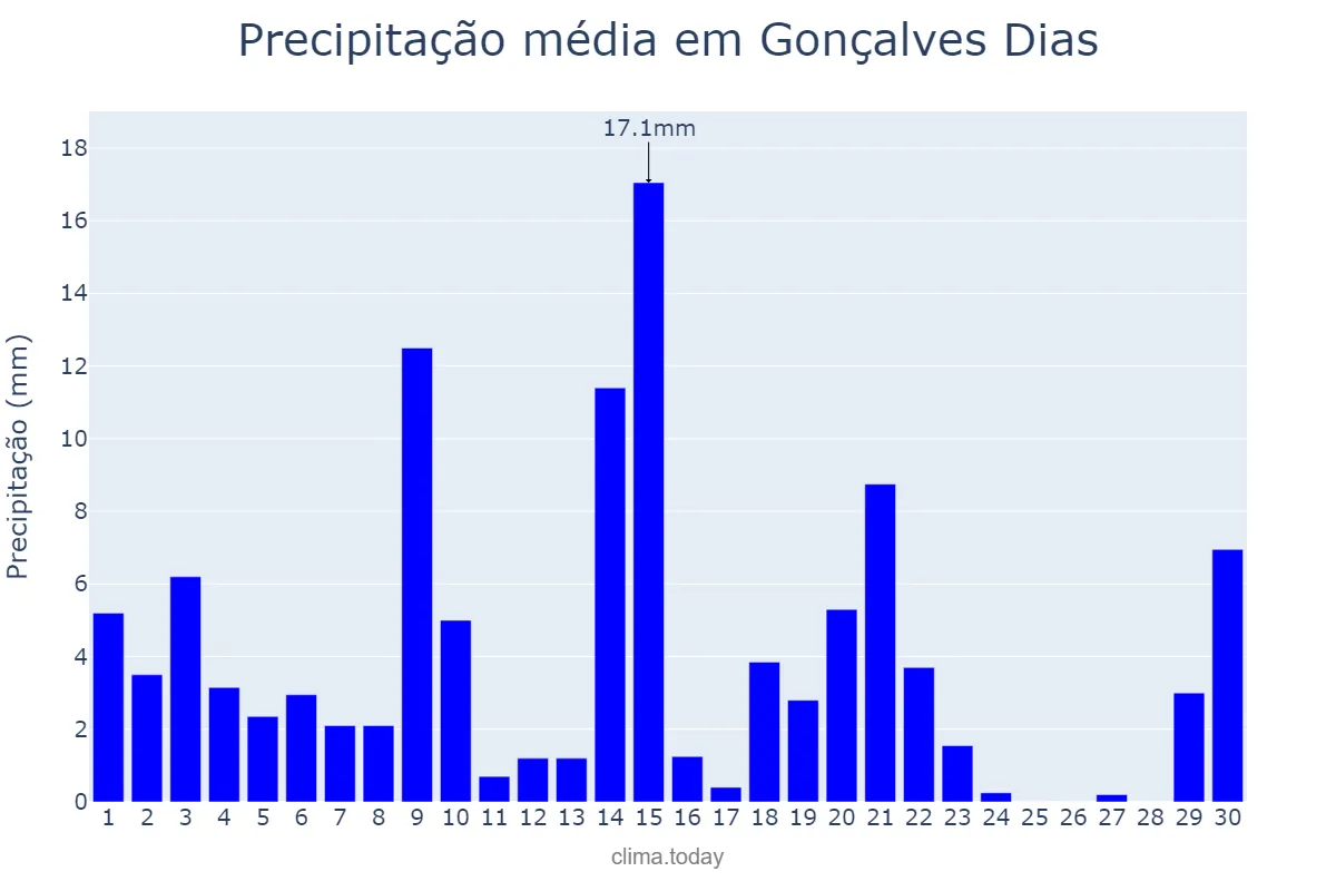 Precipitação em novembro em Gonçalves Dias, MA, BR
