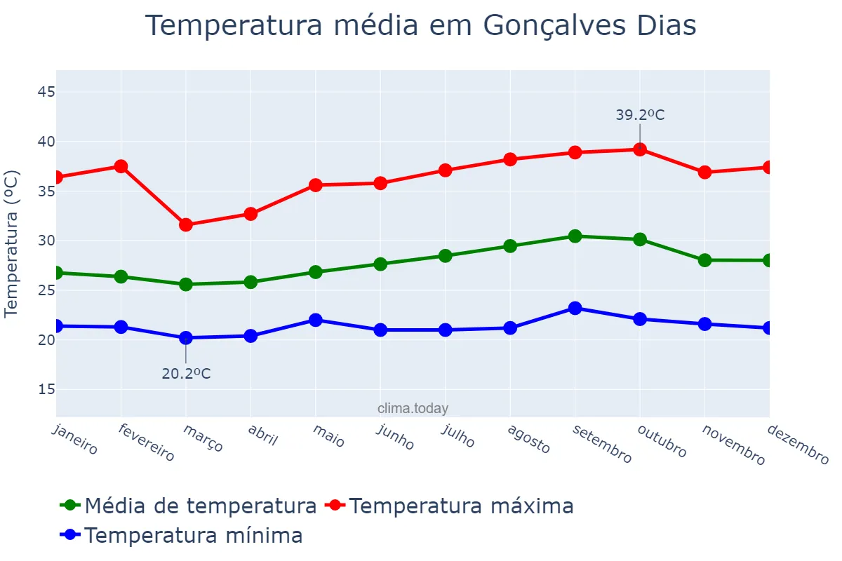 Temperatura anual em Gonçalves Dias, MA, BR