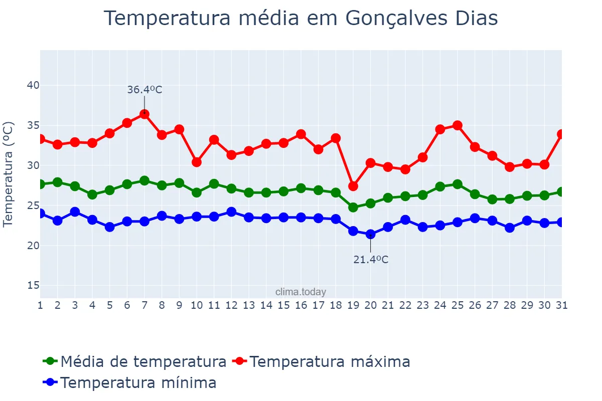 Temperatura em janeiro em Gonçalves Dias, MA, BR
