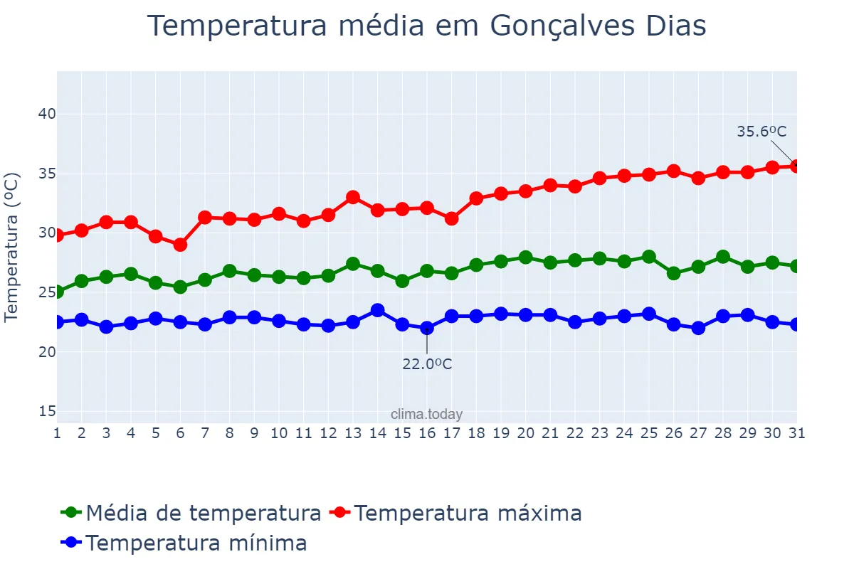 Temperatura em maio em Gonçalves Dias, MA, BR