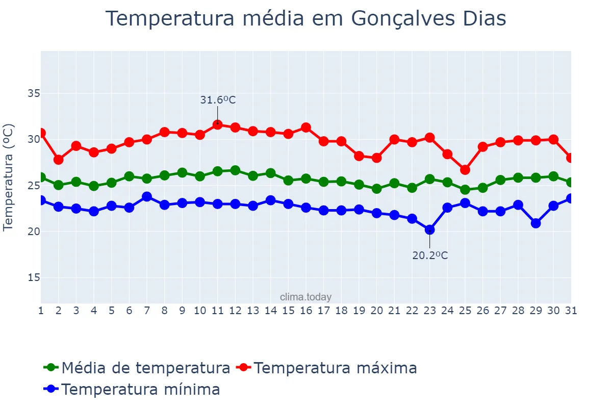 Temperatura em marco em Gonçalves Dias, MA, BR