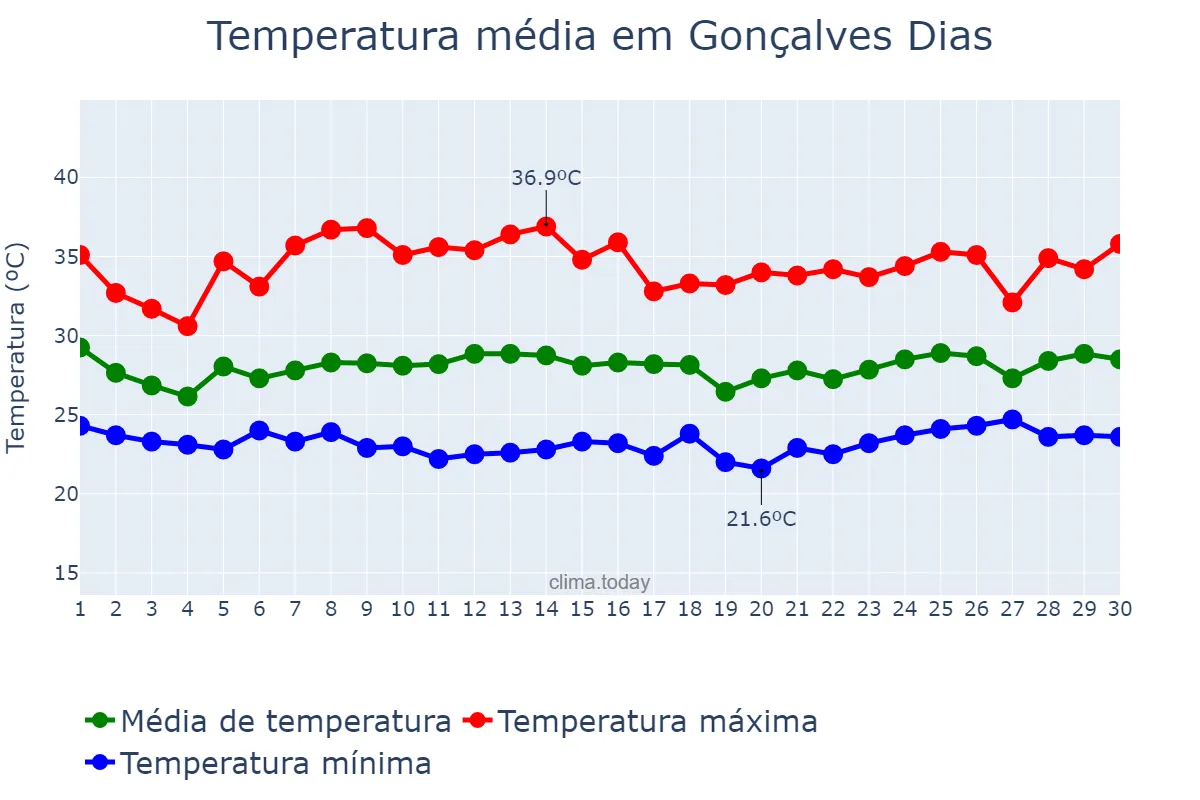 Temperatura em novembro em Gonçalves Dias, MA, BR