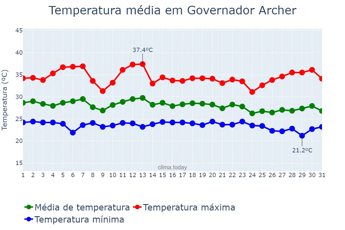 Temperatura em dezembro em Governador Archer, MA, BR