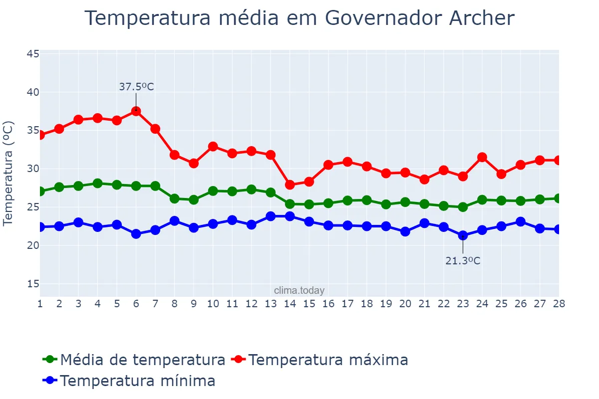 Temperatura em fevereiro em Governador Archer, MA, BR