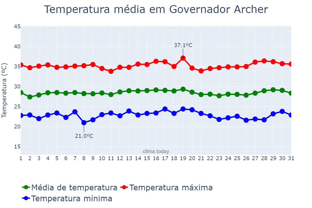 Temperatura em julho em Governador Archer, MA, BR