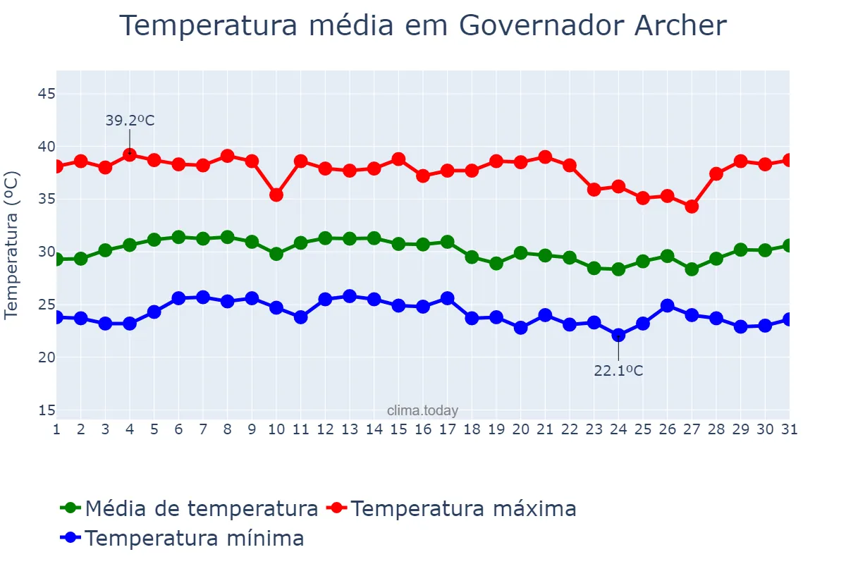 Temperatura em outubro em Governador Archer, MA, BR