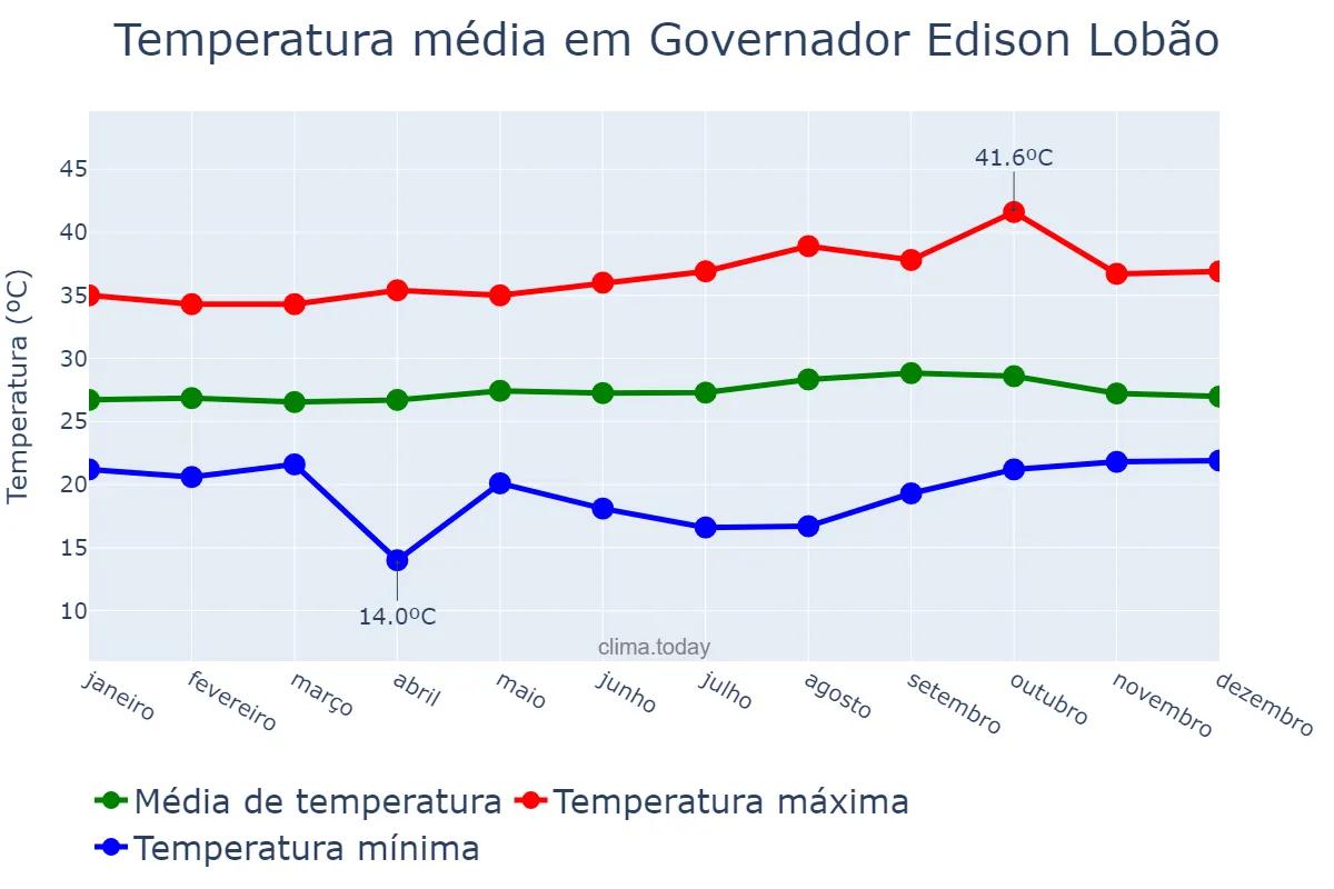 Temperatura anual em Governador Edison Lobão, MA, BR