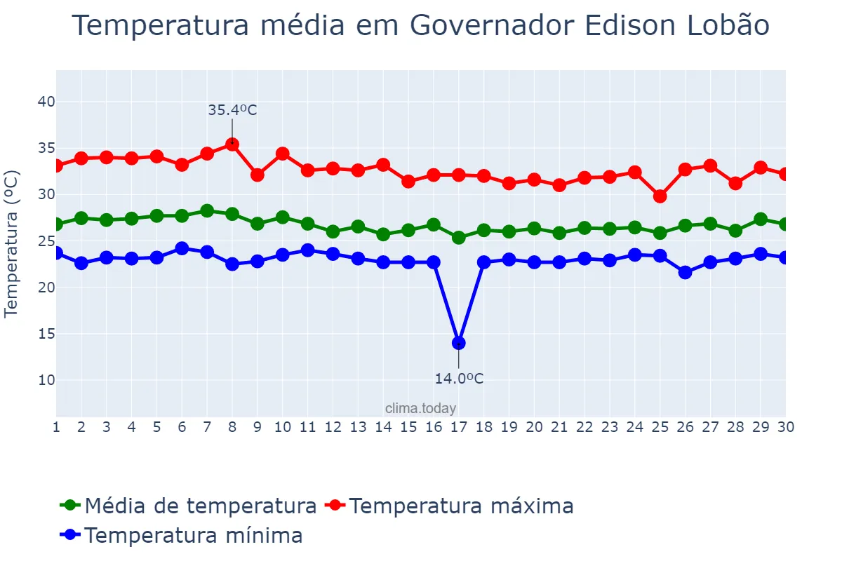 Temperatura em abril em Governador Edison Lobão, MA, BR
