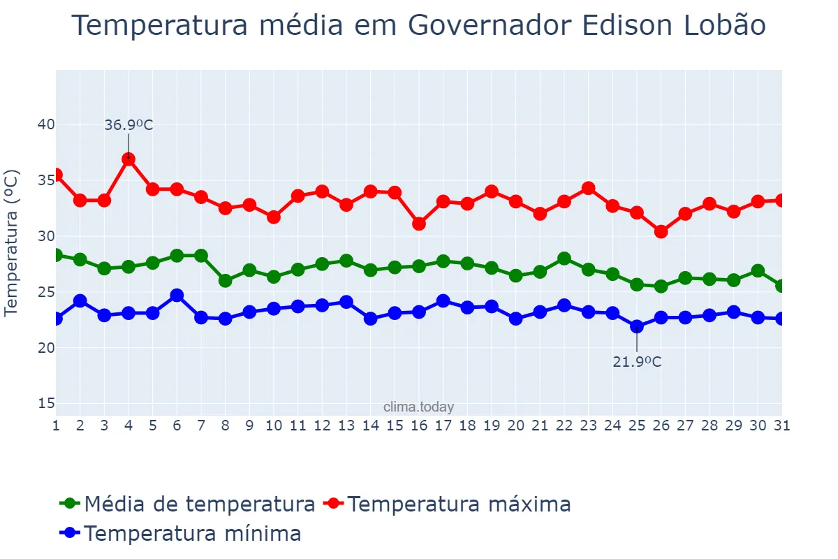 Temperatura em dezembro em Governador Edison Lobão, MA, BR