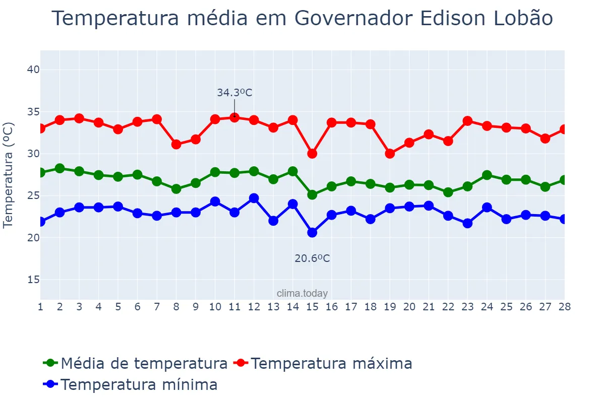 Temperatura em fevereiro em Governador Edison Lobão, MA, BR