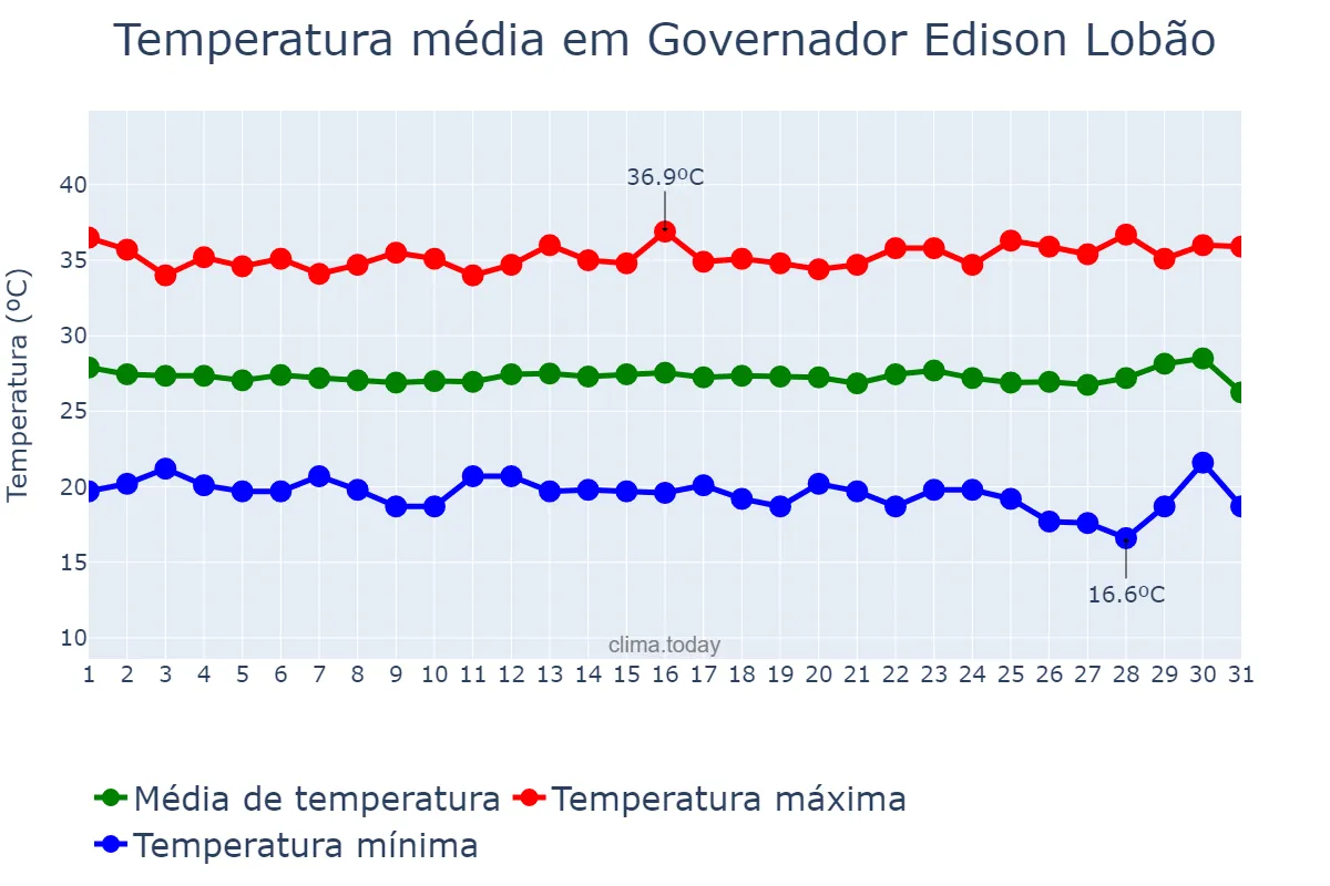 Temperatura em julho em Governador Edison Lobão, MA, BR