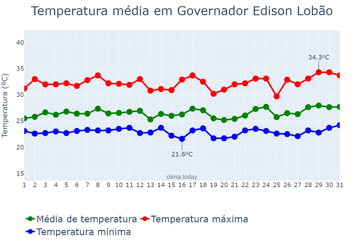 Temperatura em marco em Governador Edison Lobão, MA, BR